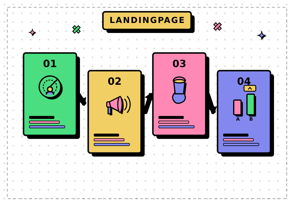 Landing-Page-Prozess von Zielsetzung über Inhalt und Design bis zu Test und Optimierung