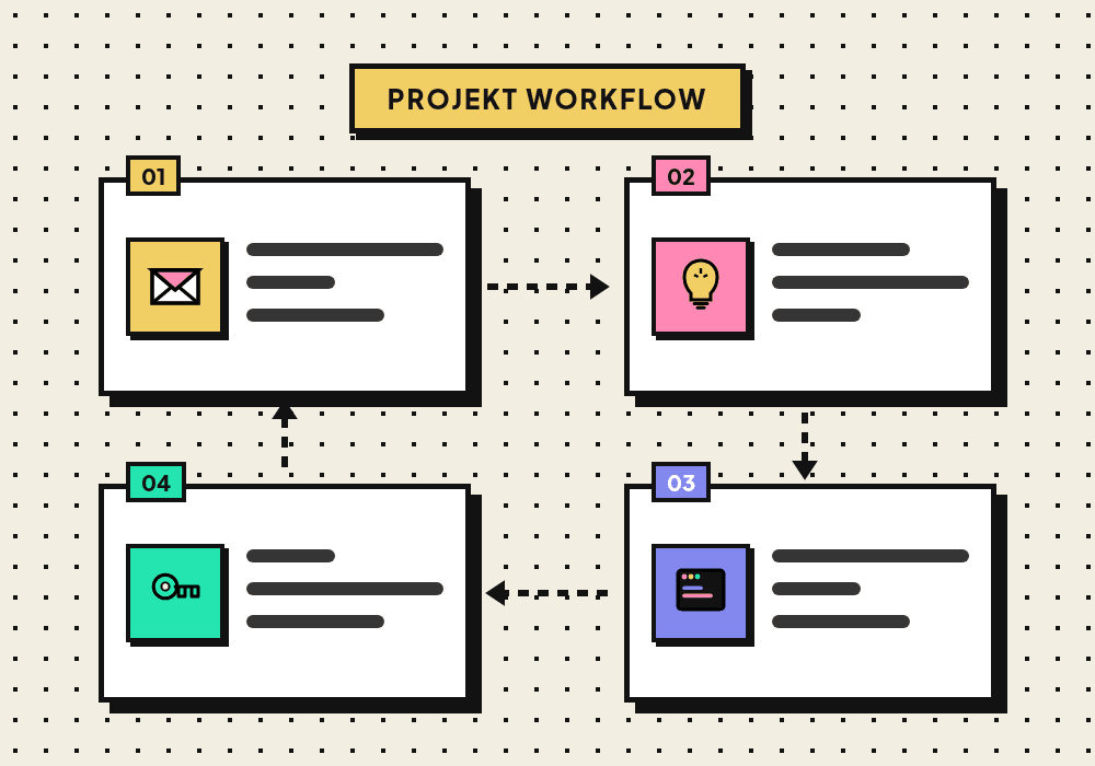 Prozess bei Scodex: Beratung, Konzept, Entwicklung mit Divi, Launch und Wartung